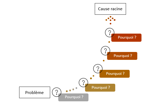 5 pourquoi