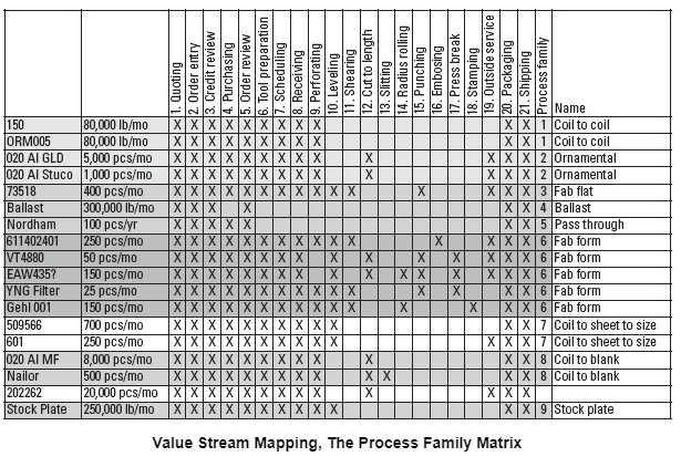 Process family matrix